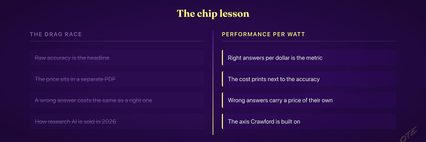 The chip lesson — the drag race vs performance per watt