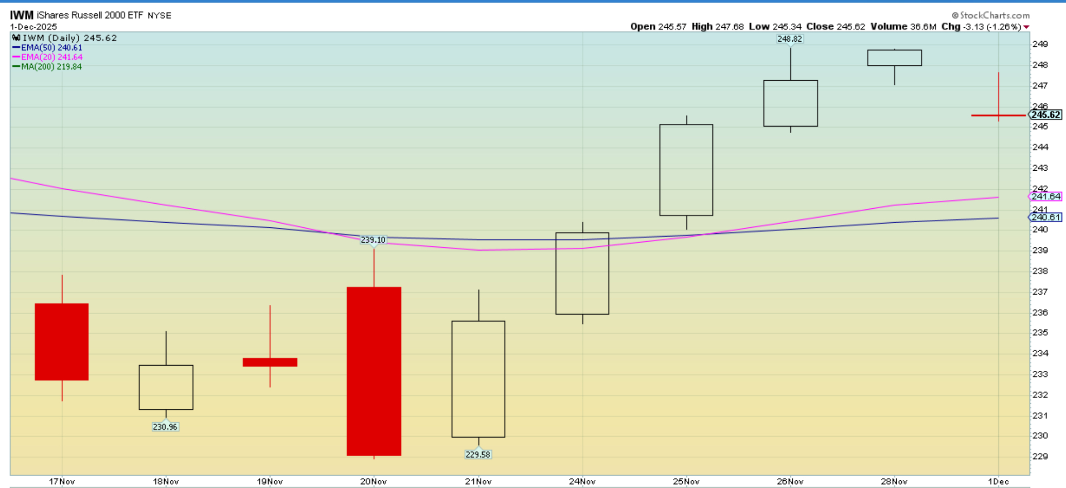 The Cheapest Way To Play a Possible Bitcoin Bounce. December Seasonality,  Plus Key Levels.