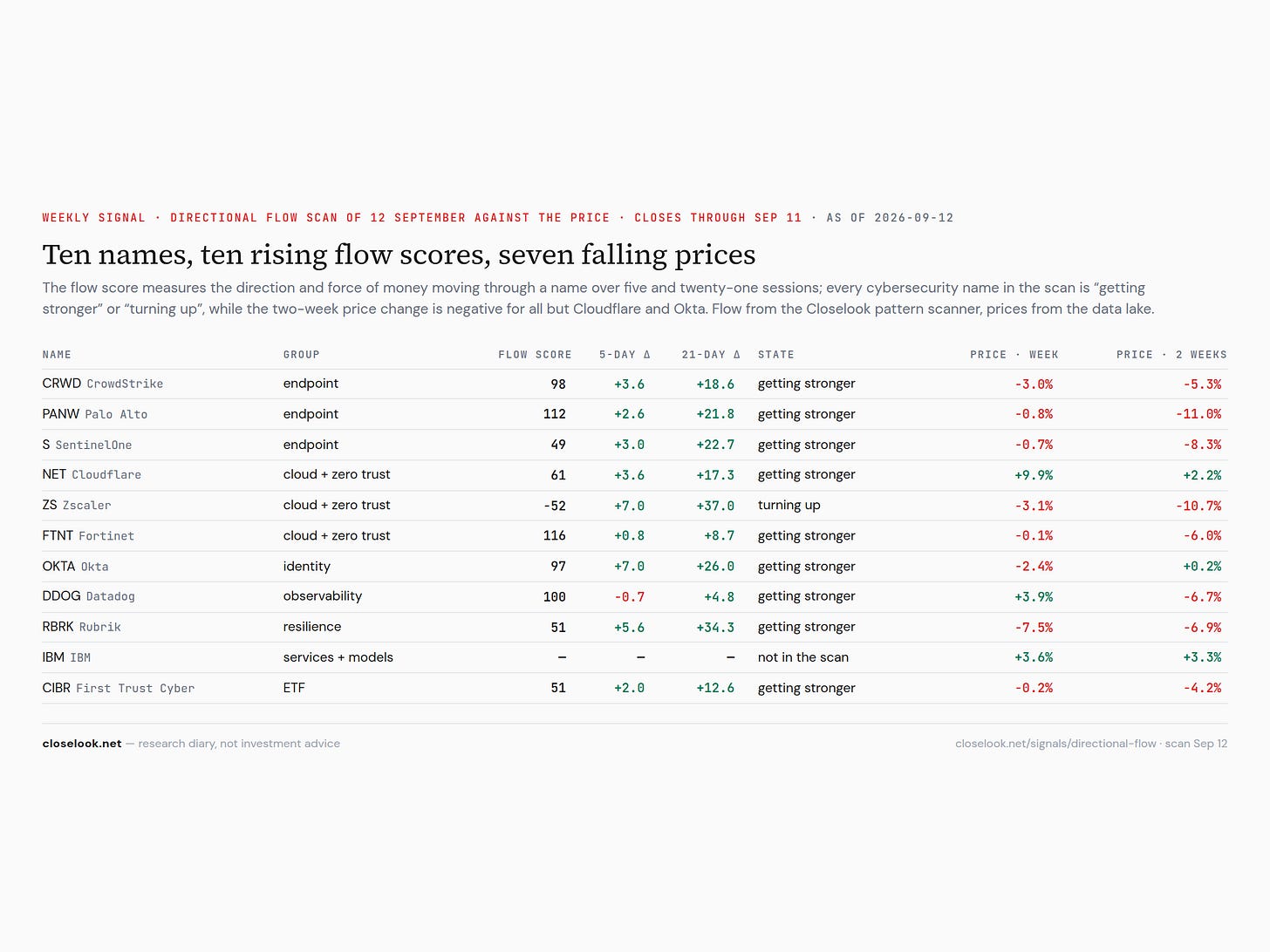 Table of eleven instruments with flow score, five-day and twenty-one-day change, state, and price change over one and two weeks: every flow state is getting stronger or turning up, while the two-week price change is negative for all but Cloudflare, Okta and IBM. Table of eleven instruments with flow score, five-day and twenty-one-day change, state, and price change over one and two weeks: every flow state is getting stronger or turning up, while the two-week price change is negative for all but Cloudflare, Okta and IBM.