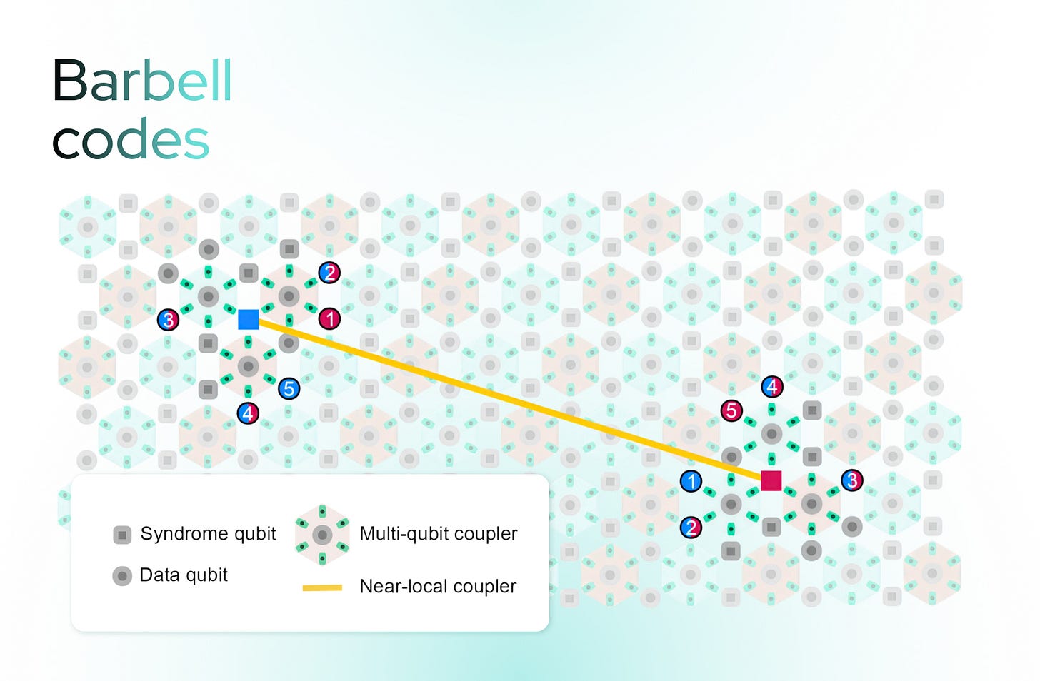 IQM Quantum Computers unveils barbell quantum error-correcting codes to reduce hardware complexity for fault-tolerant quantum computing IQM Quantum Computers unveils barbell quantum error-correcting codes to reduce hardware complexity for fault-tolerant quantum computing