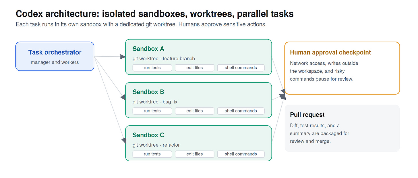 Each task gets an isolated sandbox and its own git worktree, so parallel agents never collide. Sensitive actions pause for approval.