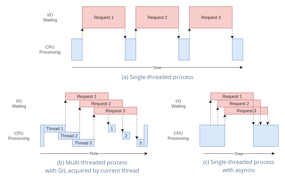 Asynchronous Programming in Python Asynchronous Programming in Python