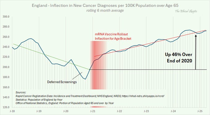 Four line graphs showing trends over time. The first graph displays excess cancer treatment costs in the US from 2014 to 2024, with a peak in 2021 and annotations for cancer incidence and vaccine rollout. The second graph shows real dollar trends in excess cancer treatment in the US from 2014 to 2024, with peaks and annotations for inflation and new diagnoses. The third graph depicts new cancer diagnoses per 100,000 population over 65 in England from 2019 to 2023, with a sharp rise in 2021 marked by mRNA vaccine rollout. The fourth graph shows cancer diagnoses in the Netherlands for ages 30-44 from 2010 to 2024, with trends and peaks in 2021. Four line graphs showing trends over time. The first graph displays excess cancer treatment costs in the US from 2014 to 2024, with a peak in 2021 and annotations for cancer incidence and vaccine rollout. The second graph shows real dollar trends in excess cancer treatment in the US from 2014 to 2024, with peaks and annotations for inflation and new diagnoses. The third graph depicts new cancer diagnoses per 100,000 population over 65 in England from 2019 to 2023, with a sharp rise in 2021 marked by mRNA vaccine rollout. The fourth graph shows cancer diagnoses in the Netherlands for ages 30-44 from 2010 to 2024, with trends and peaks in 2021.