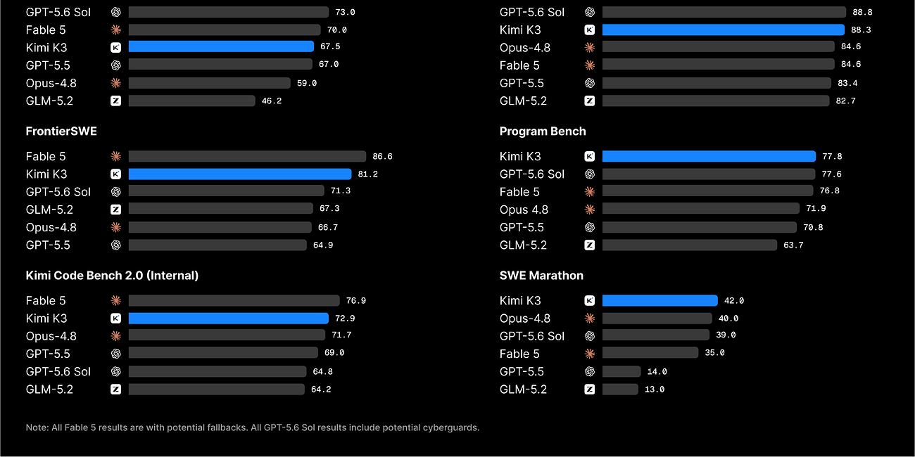 Kimi K3 Is Live: Pricing, Benchmarks, and the Wait for Open Source