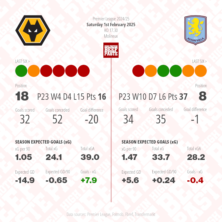 Wolverhampton Wanderers v Aston Villa match graphic