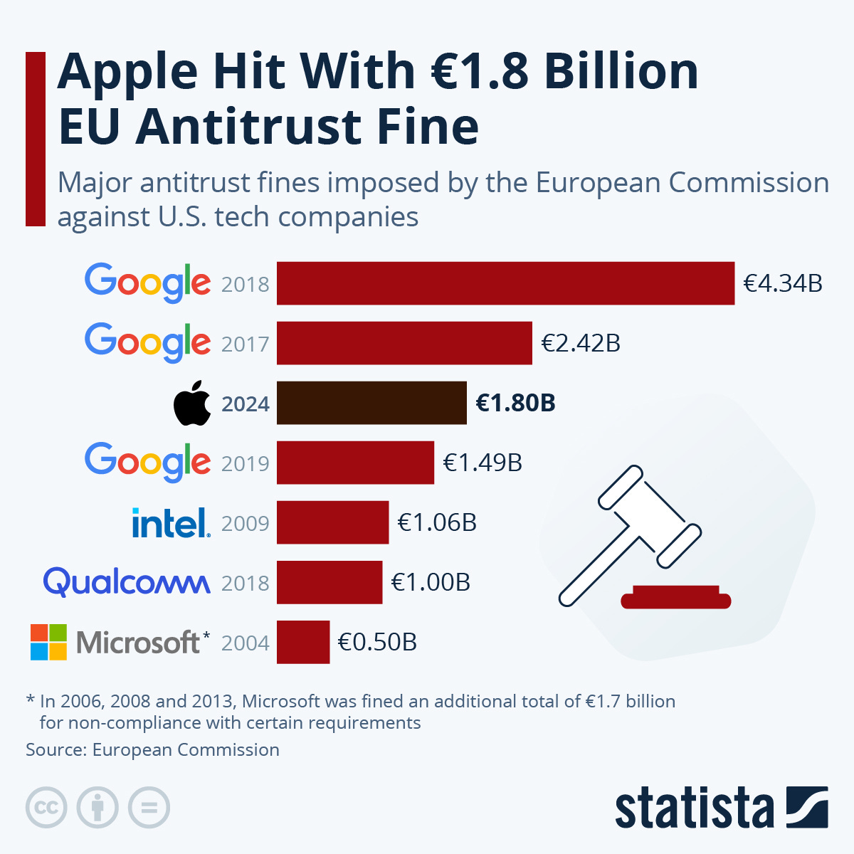 Chart: Apple Hit With €1.8 Billion EU Antitrust Fine | Statista