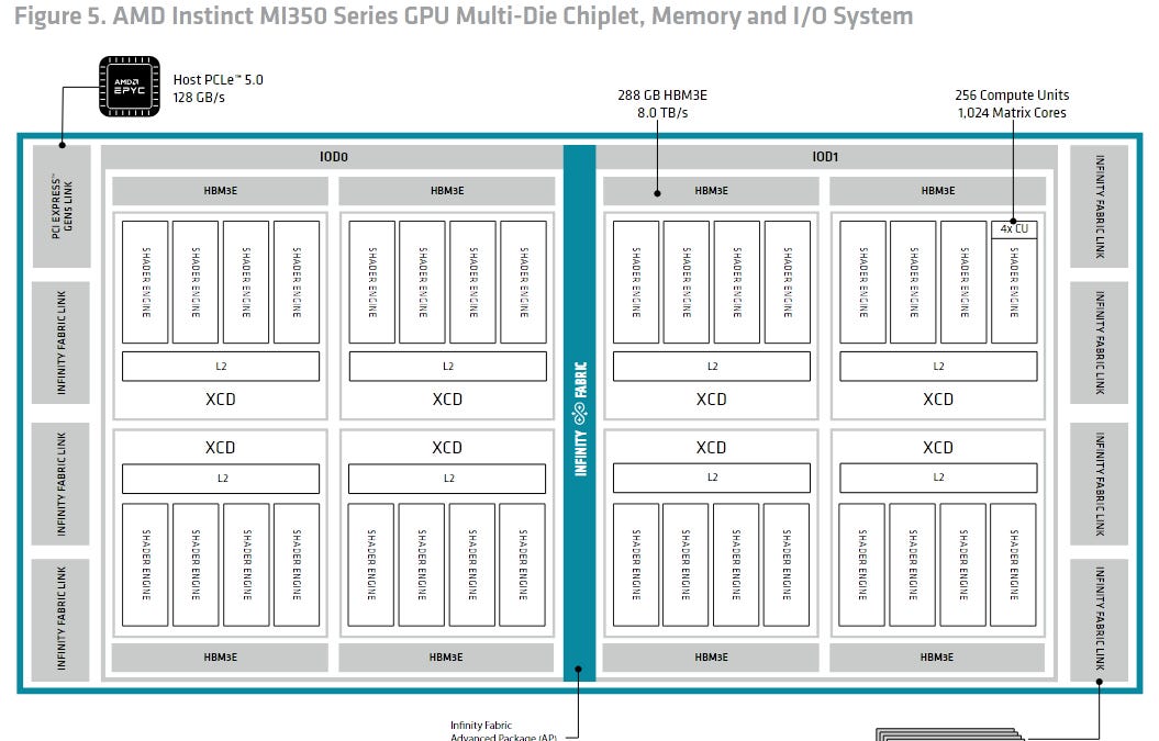 AMD’s CDNA 4 Architecture Announcement