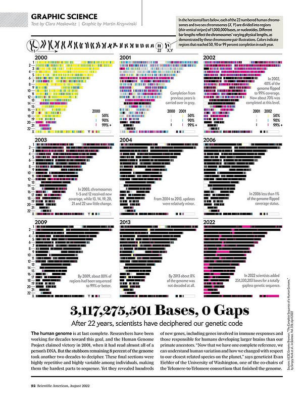 HE HISTORY OF THE HUMAN GENOME ASSEMBLY — YEAR BY YEAR | Each chromosome is divided into 1,000,000 base regions, colored to indicate when the region reached 50, 90 or 99%+ completion. Completion from previous years is carried over in grey. Chromosomes 1–22, X and Y are shown. Mitochondrial chromosome is not shown.