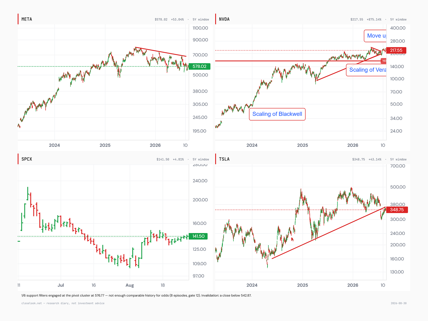Two-by-two chart grid: Meta at 578.02 under a declining trendline from its record in a months-long consolidation; Nvidia at 217.55 consolidating under its record with annotations for the Blackwell and Vera Rubin scaling phases; SpaceX at 141.50 recovering from its post-IPO flush; Tesla at 348.75 backtesting a broken multi-year trendline from below.