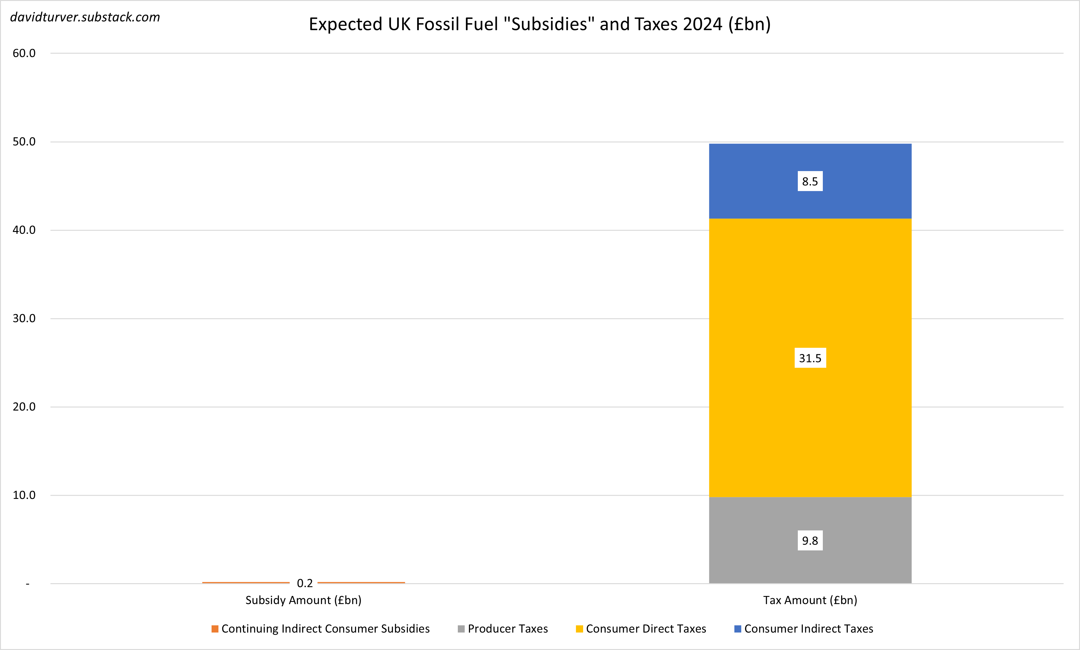 Busting the Fossil Fuel Subsidy Myth - by David Turver