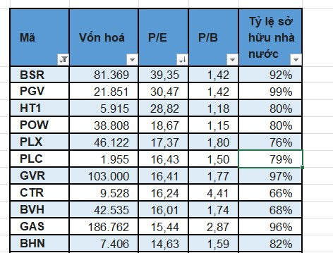 Điểm danh 26 công ty trên sàn có tỷ lệ sở hữu Nhà nước 'cô đặc' từ 65% - 99%: Kỳ vọng sóng lớn từ thoái vốn?- Ảnh 4. Điểm danh 26 công ty trên sàn có tỷ lệ sở hữu Nhà nước 'cô đặc' từ 65% - 99%: Kỳ vọng sóng lớn từ thoái vốn?- Ảnh 4.