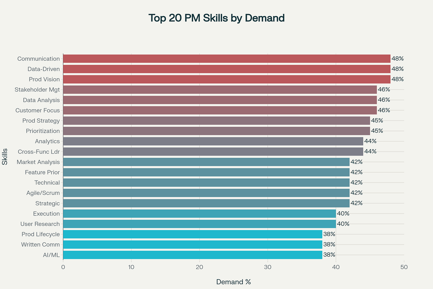 Top 20 Most In-Demand Product Manager Skills - November 2025