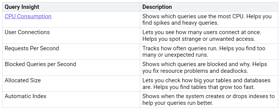 Table displaying SQL query insights for performance tuning in Fabric Warehouse, including CPU Consumption, User Connections, Requests Per Second, Blocked Queries per Second, Allocated Size, and Automatic Index with corresponding descriptions. Table displaying SQL query insights for performance tuning in Fabric Warehouse, including CPU Consumption, User Connections, Requests Per Second, Blocked Queries per Second, Allocated Size, and Automatic Index with corresponding descriptions.