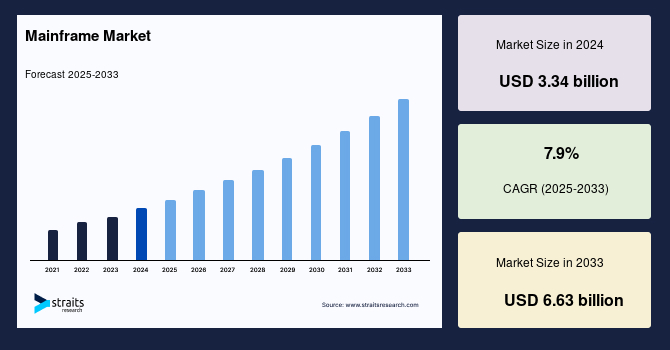 Mainframe Market Size