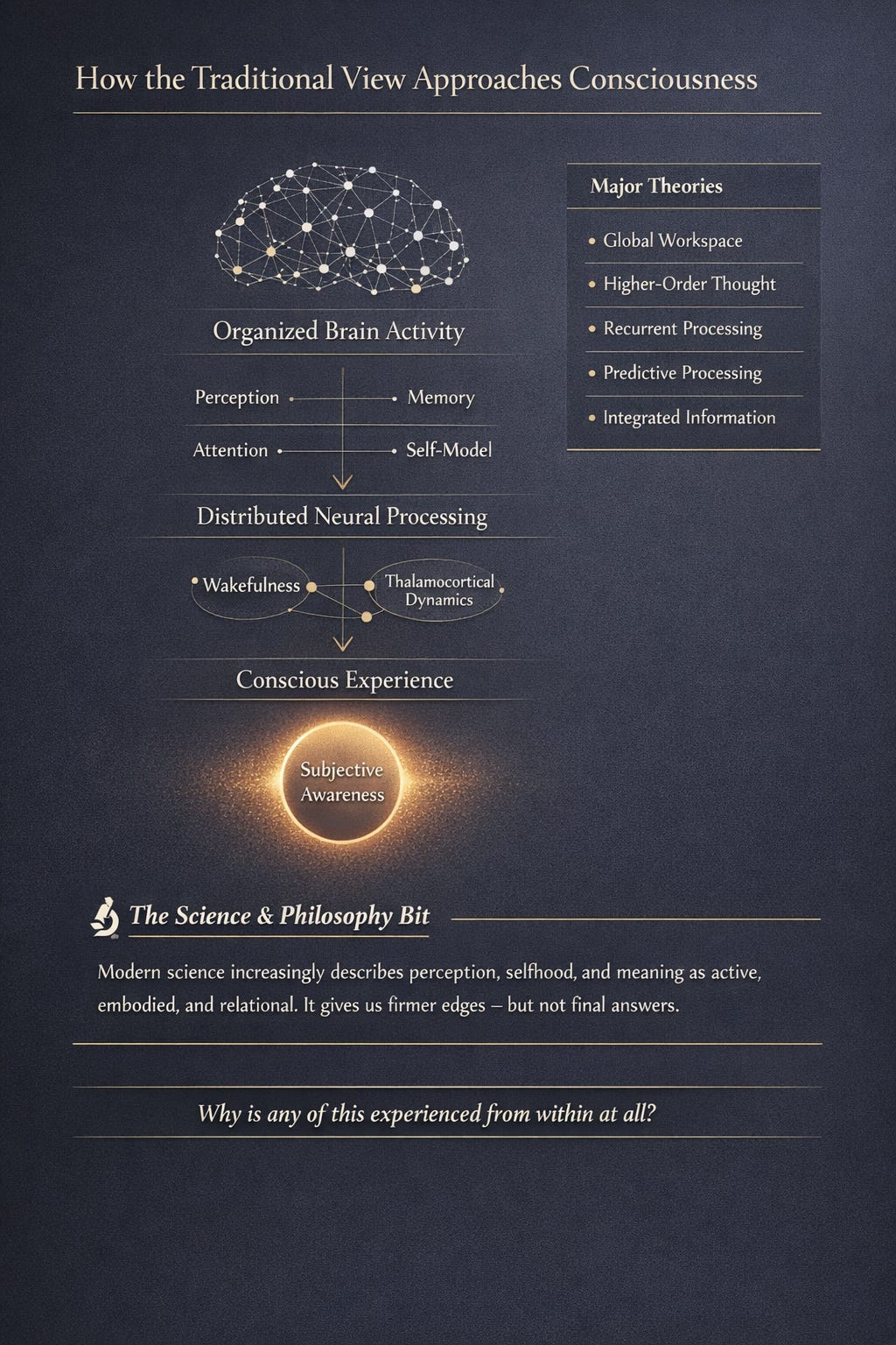 Editorial diagram titled “How the Traditional View Approaches Consciousness”. It shows consciousness as emerging from organised brain activity through distributed neural processing. The diagram includes perception, memory, attention, and self-model as contributing functions, highlights wakefulness and thalamocortical dynamics, and leads to conscious experience and subjective awareness. A side panel lists major theories: Global Workspace, Higher-Order Thought, Recurrent Processing, Predictive Processing, and Integrated Information. At the bottom, it notes that science gives firmer edges but still leaves open the question of why any of this is experienced from within at all.