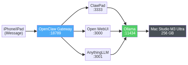 A diagram showing how all components of the self-hosted OpenClaw stack connect on a Mac Studio. An iPhone or iPad sends messages via iMessage to the OpenClaw Gateway on port 18789. The gateway connects to three services: ClawPad editor on port 3333, Open WebUI on port 3000, and AnythingLLM on port 3001. All three services route to Ollama for local LLM inference on port 11434, which runs on the Mac Studio M3 Ultra with 256 GB of unified memory. Everything runs on localhost.