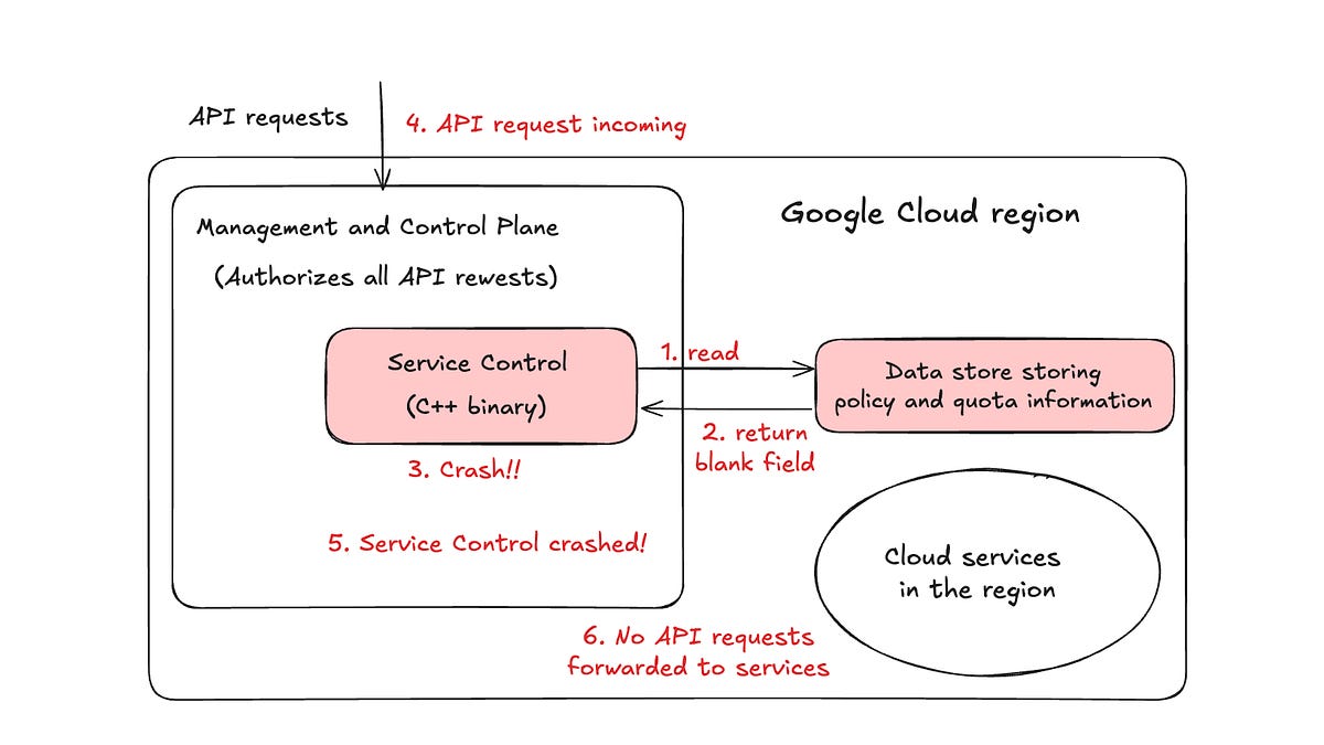 Why reliability is hard at scale: learnings from infrastructure outages