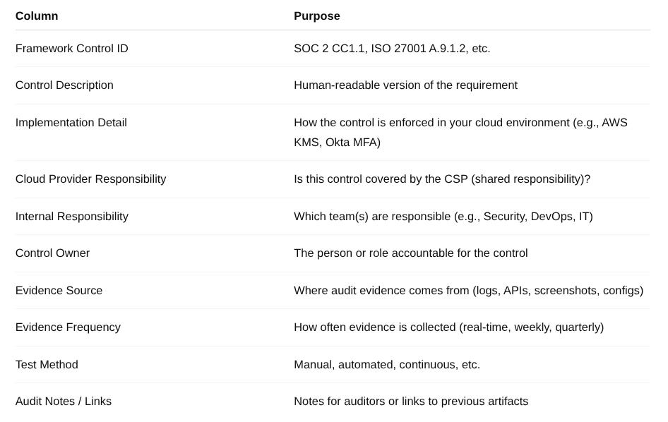 Building a Cloud Control Matrix for External Audits: Your Blueprint for ...