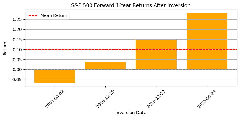 S&P 500 one-year returns after post-1990 forward-spread inversions S&P 500 one-year returns after post-1990 forward-spread inversions