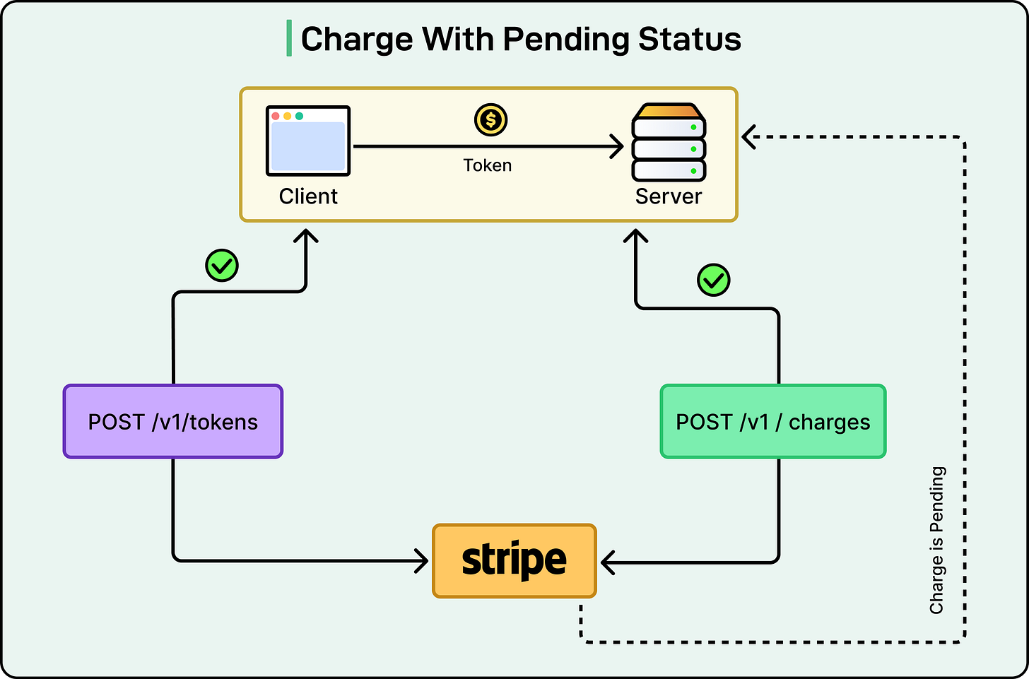 The First 10-Year Evolution of Stripe’s Payments API