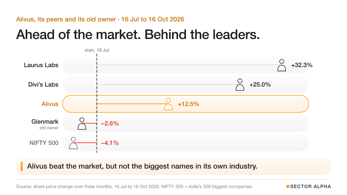 Runners in five lanes, three months to 16 October 2026: Laurus Labs +32.3%, Divi’s Labs +25.0%, Alivus +12.5%, Glenmark (its old owner) −2.6%, NIFTY 500 −4.1%. Alivus beat the market, but not the biggest names in its own industry.