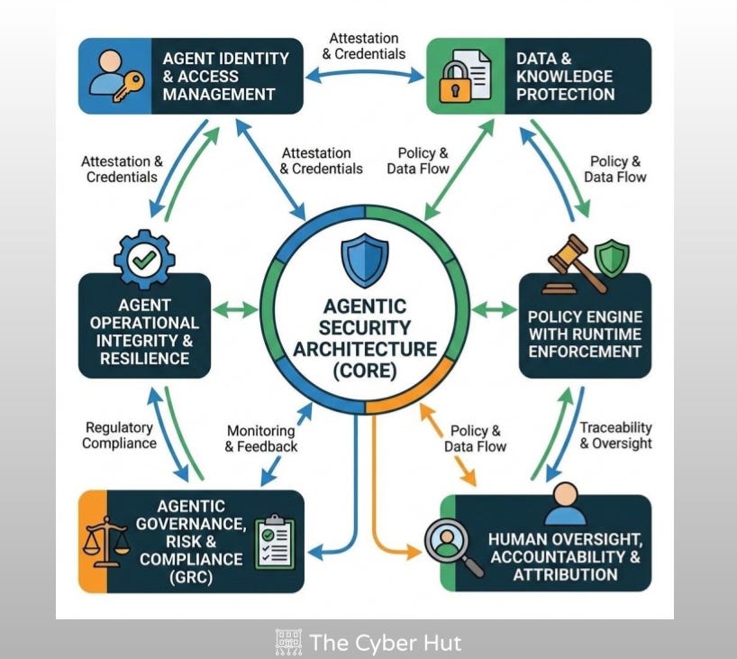 Cheat Sheet: Agentic-AI Security Architecture Example