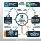 Cheat Sheet: Agentic-AI Security Architecture Example