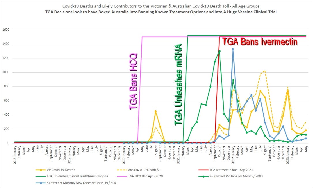 Has the TGA Boxed Australia into a Covid-19 Pandemic?