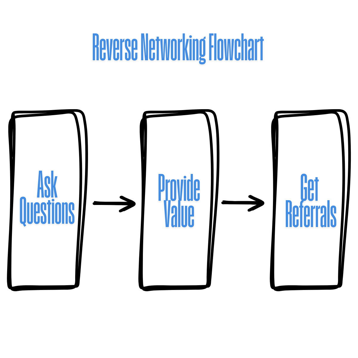 Reverse Networking Flowchart – Ask Questions > Provide Value > Get Introductions