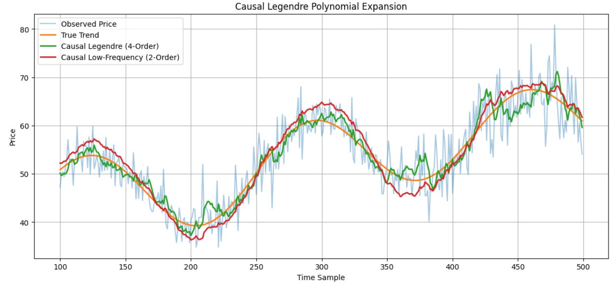 Causal Legendre Polynomial Approximation