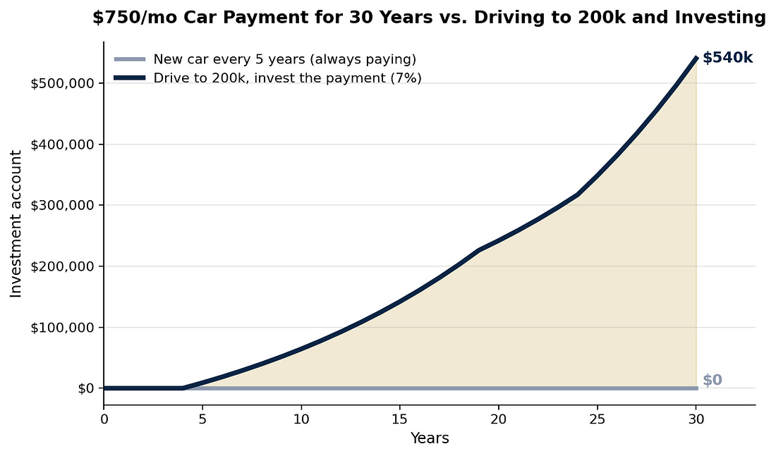 New car every 5 years vs drive to 200k miles and invest the payment, 30 years at 7%