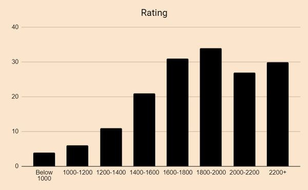 Participants by rating Participants by rating