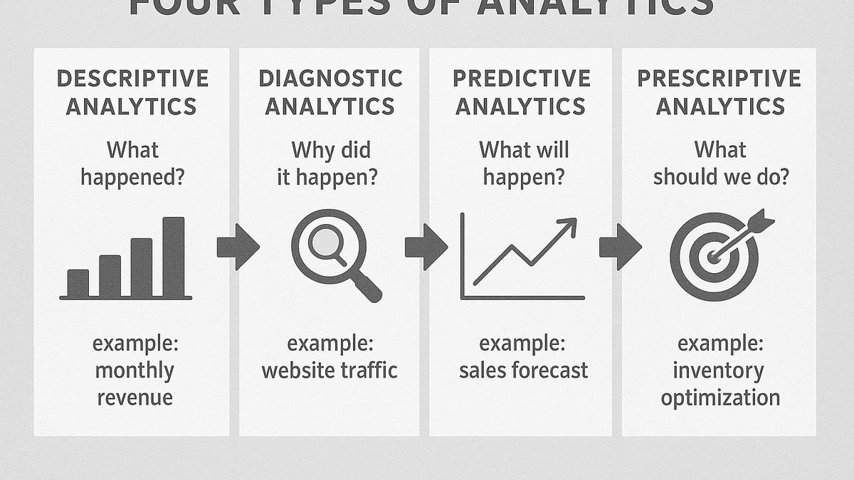 The Four Types of Analytics Explained With SQL & Spreadsheet Examples