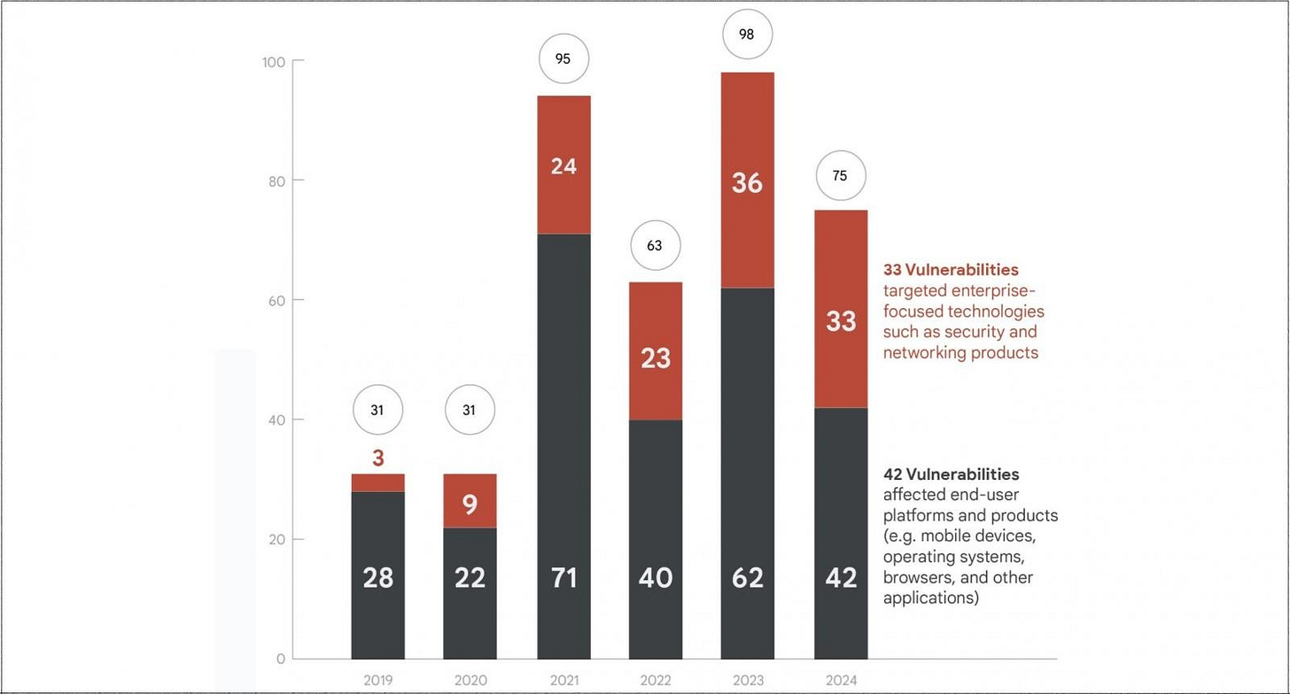 Días cero explotados en la naturaleza por año Días cero explotados en la naturaleza por año