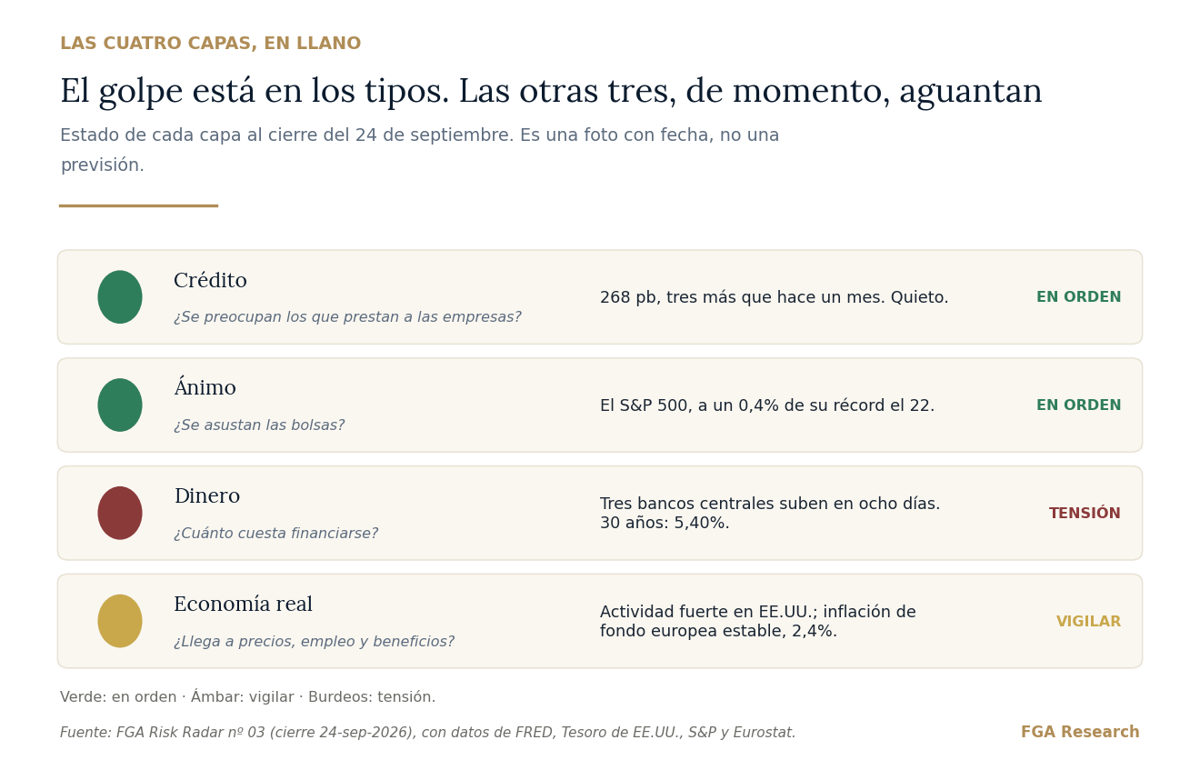 El semáforo de las cuatro capas al cierre del 24 de septiembre. Una foto con fecha, no una previsión.