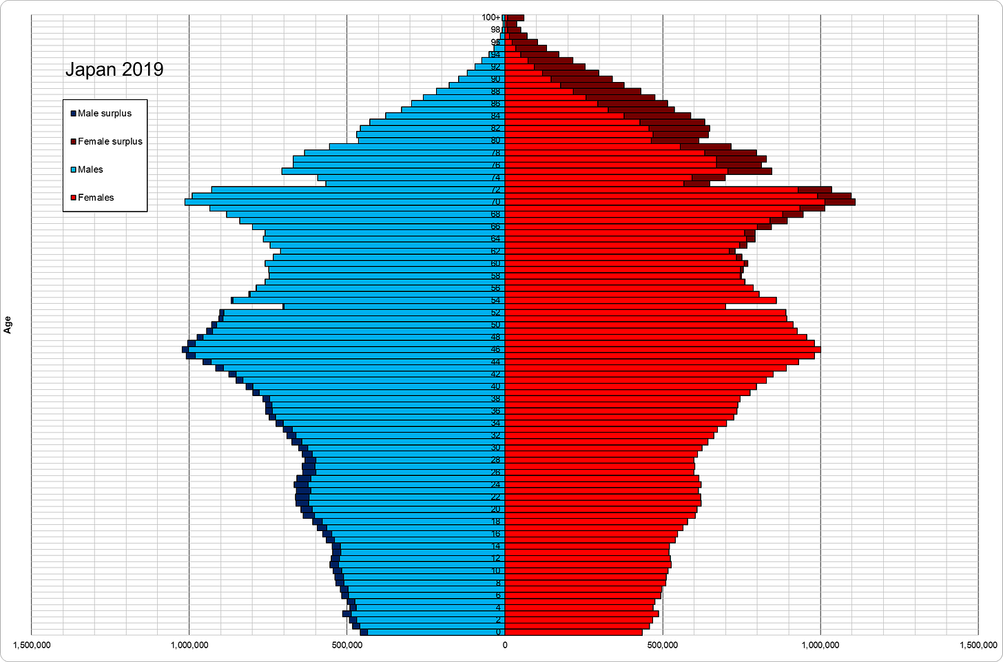 The Ageing of Japan (population pyramid)