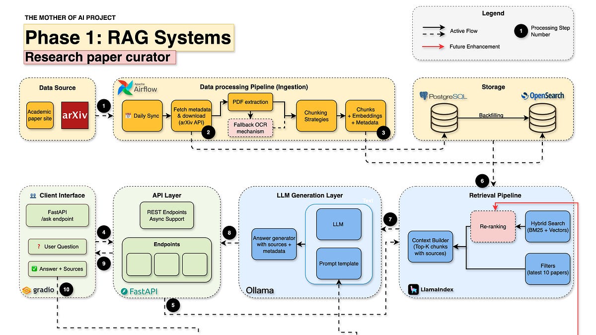 The Infrastructure That Powers RAG Systems