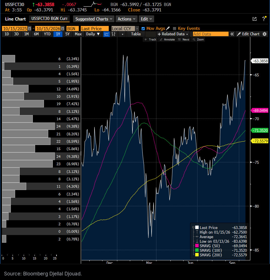 US 30 year SOFR swap spread (swap rate minus Treasury yield), basis points, daily, October 15, 2025 to October 15, 2026, with 50, 100 and 200 day averages. Minus 63.39 at 3:55 am New York time on October 15, close to the January 15 high of minus 62.75. The grey bars on the left count the days spent at each level. Source: Bloomberg Djellal Djouad.