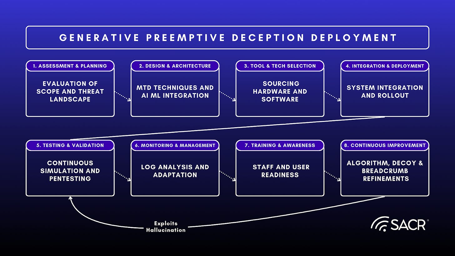 Overview of Acalvio's competitive moat including proprietary technology and ecosystem integrations