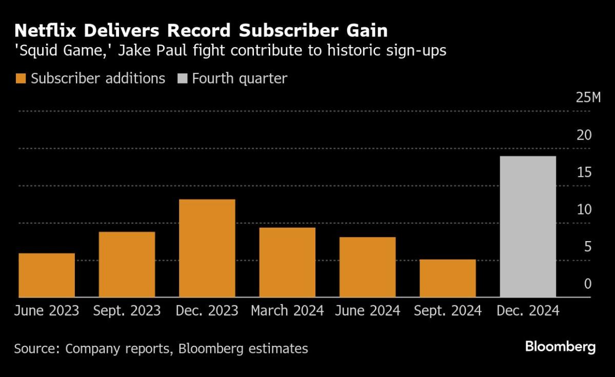 Netflix Shares Soar to Record After Huge Gain in Subscribers