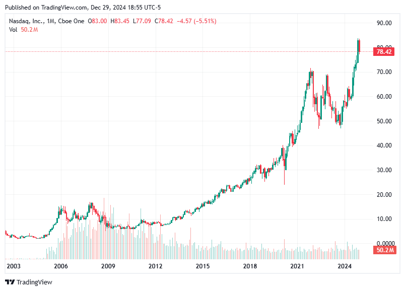 TradingView chart TradingView chart