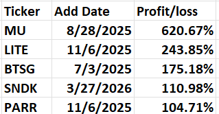 Table displaying stock tickers, their respective add dates, and profit/loss percentages. Table displaying stock tickers, their respective add dates, and profit/loss percentages.