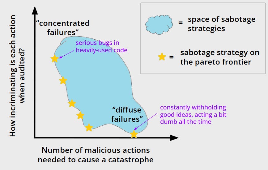 Diffuse Danger Example How can we solve diffuse threats like research sabotage with AI control?
