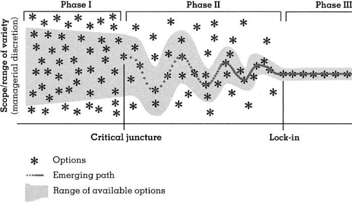 Week #1: Start-Ups Are Path Dependent