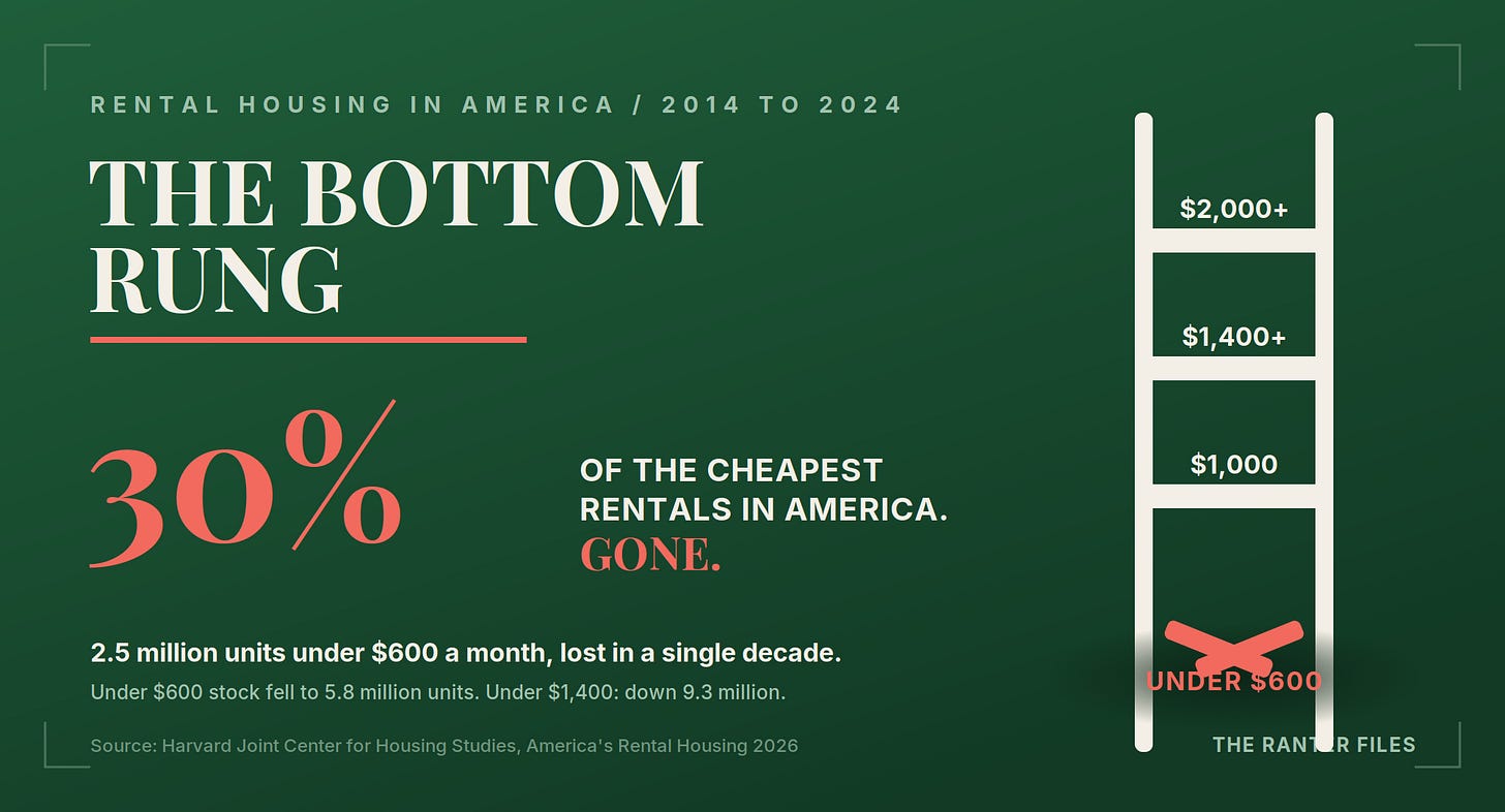 A ladder on a green ground with rungs at $1,000, $1,400, and $2,000 plus. The bottom rung, under $600, is broken and falling into a pit. 30 percent of the cheapest rentals in America, gone.