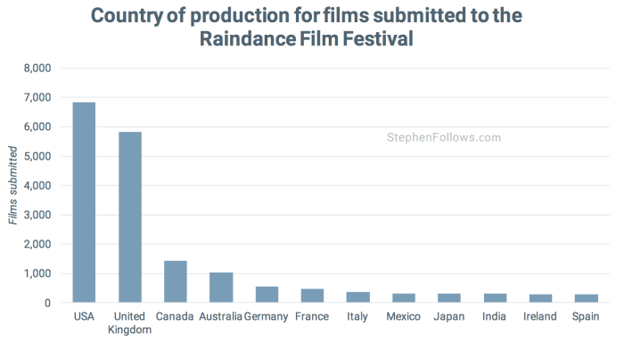 Countries Raindance film festival Countries Raindance film festival