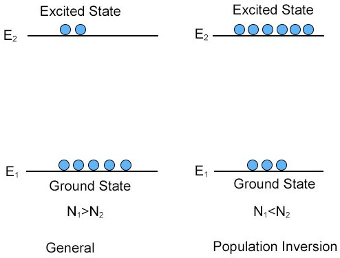 What is Population Inversion? - GoPhotonics.com