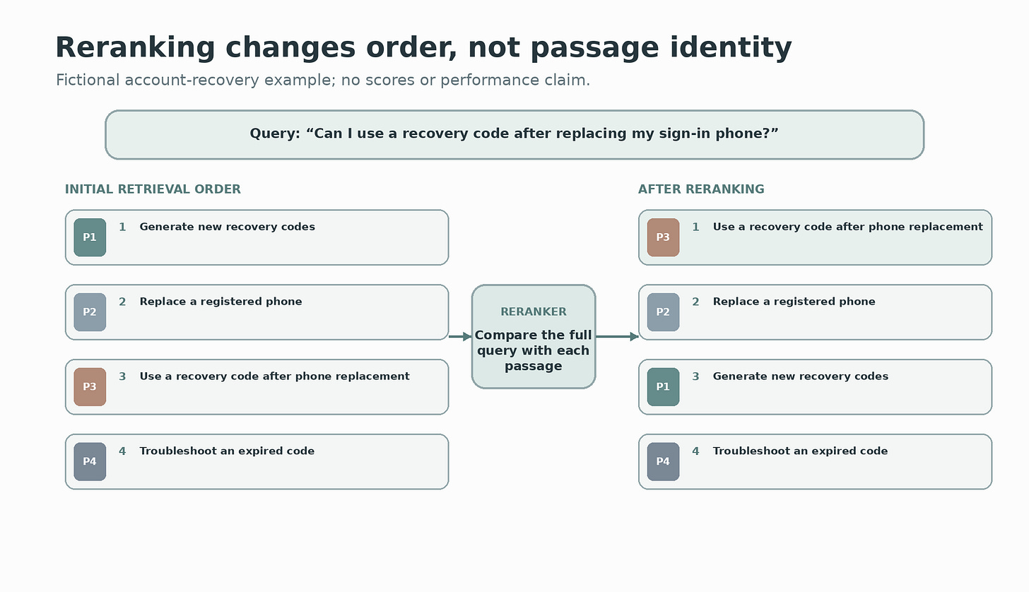 Four fictional account-recovery passages appear in one order after initial retrieval and in a different order after reranking. The phone-replacement passage moves from third to first while the passage identities remain unchanged.