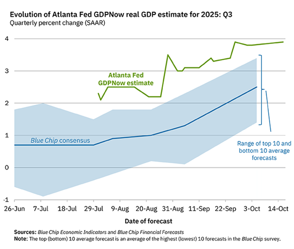 Line chart titled Evolution of Atlanta Fed GDPNow real GDP estimate for 2025 Q3 showing quarterly percent change SAAR with green line for Atlanta Fed GDPNow estimate rising to about 3.9 percent by October 14 blue line for Blue Chip consensus around 2 percent and shaded blue area for range of top and bottom 10 percent forecasts from Blue Chip survey x-axis dates from Jun 18 to Oct 14 y-axis from -1 to 3 percent sources noted as Blue Chip Economic Indicators and Blue Chip forecast note explains top and bottom 10 percent as average of highest and lowest 10 forecasts in Blue Chip survey.