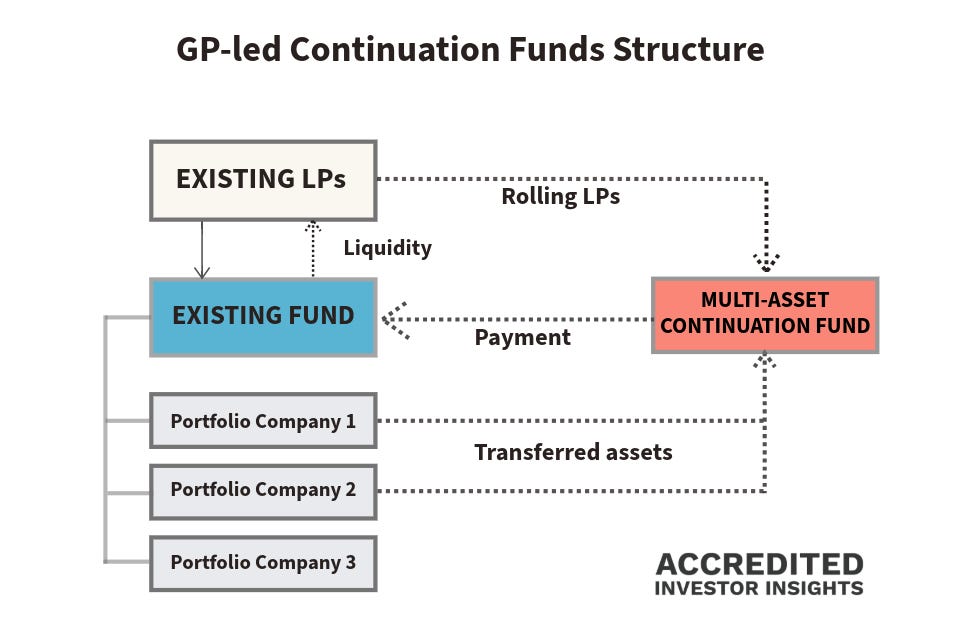 Private Credit Secondaries: A Primer - by Leyla Kunimoto